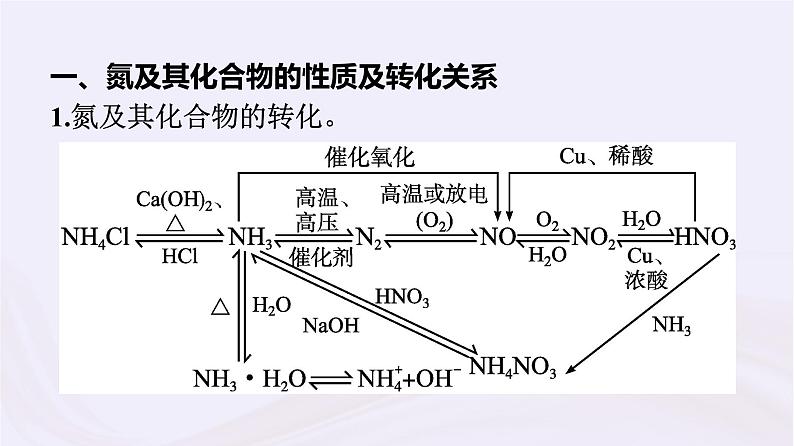 新教材适用2023_2024学年高中化学专题7氮与社会可持续发展专题整合课件苏教版必修第二册06