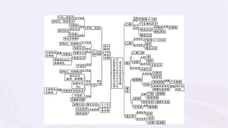 新教材适用2023_2024学年高中化学专题8有机化合物的获得与应用专题整合课件苏教版必修第二册第4页