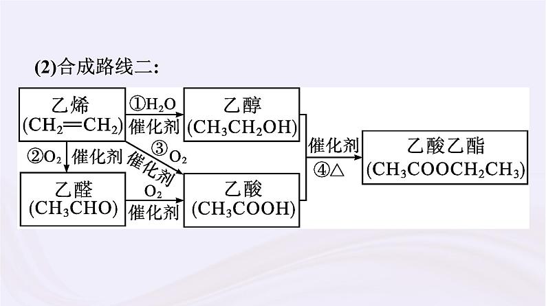 新教材适用2023_2024学年高中化学专题8有机化合物的获得与应用第3单元人工合成有机化合物课件苏教版必修第二册第7页