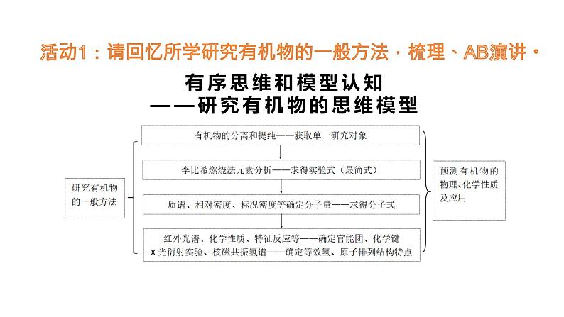 研究有机化合物的一般方法  课件第3页