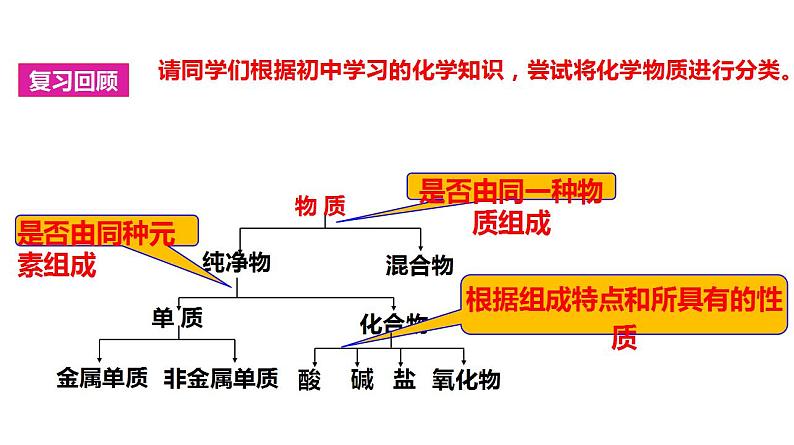 1.1.1 物质的分类 课件   2023-2024学年高一上学期化学人教版（2019）必修第一册第4页