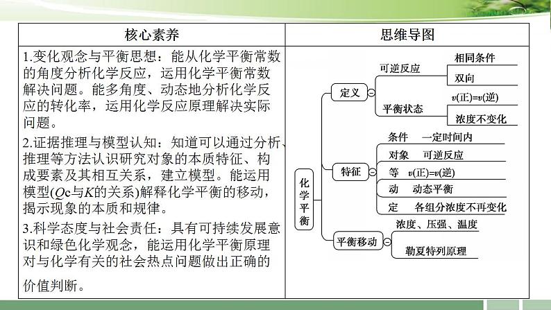 课件：2024届高考化学一轮复习：《第23讲化学平衡状态的建立与移动》第3页