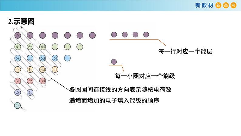 (公开课)构造原理与电子排布式2023-2024学年高二化学（人教版2019选择性必修2）课件PPT04