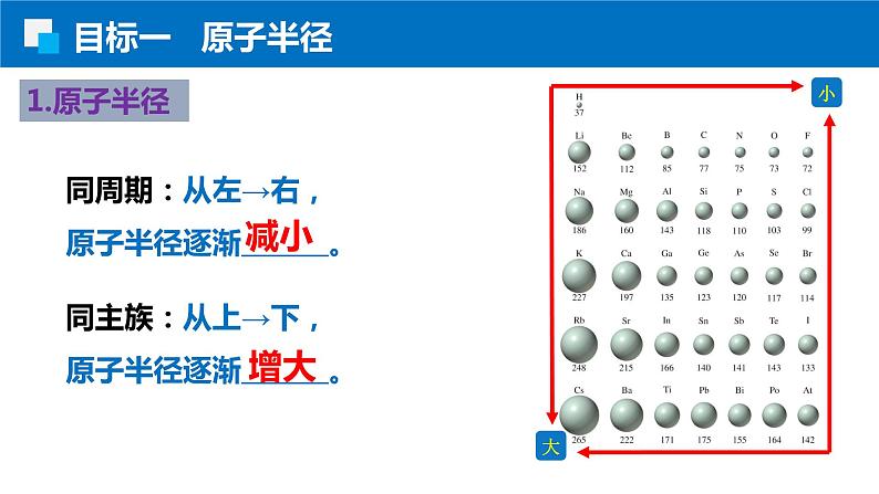 1.2.2原子半径 电离能 人教版高二化学选择性必修2课件第3页