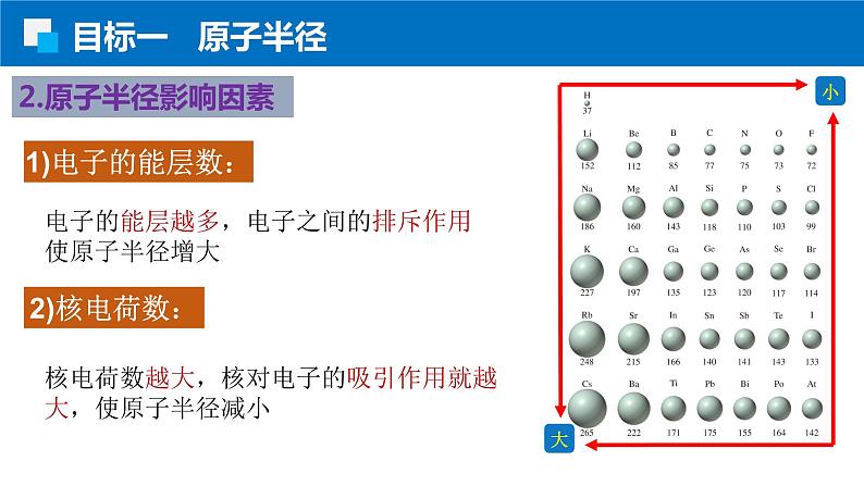 1.2.2原子半径 电离能 人教版高二化学选择性必修2课件第4页