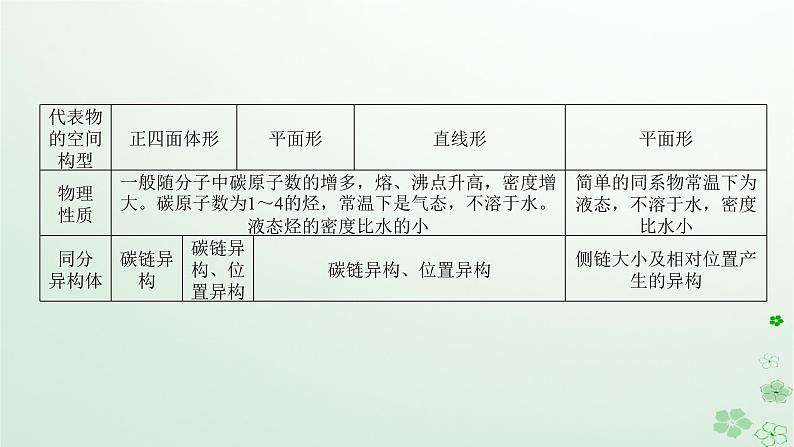 新教材2023版高中化学第二章烃章末共享专题课件新人教版选择性必修303