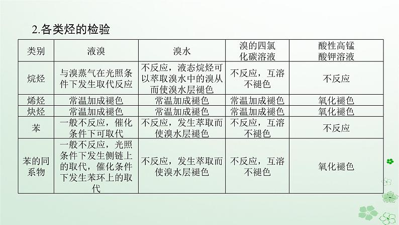 新教材2023版高中化学第二章烃章末共享专题课件新人教版选择性必修305