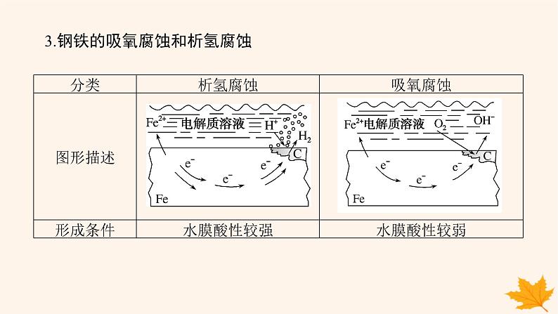 新教材2023版高中化学第1章化学反应与能量变化第4节金属的腐蚀与防护课件鲁科版选择性必修108