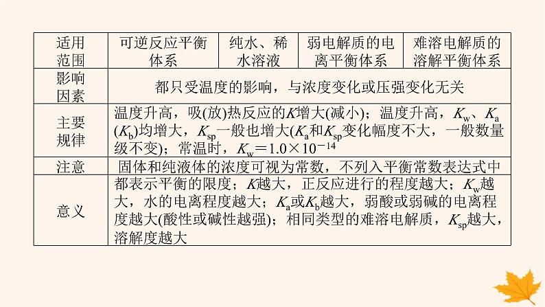 新教材2023版高中化学第3章物质在水溶液中的行为微专题大素养章末共享课件鲁科版选择性必修1第3页