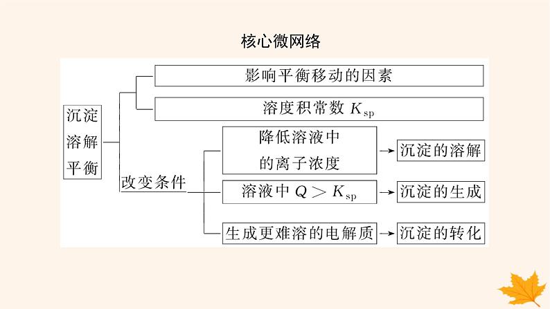 新教材2023版高中化学第3章物质在水溶液中的行为第3节沉淀溶解平衡课件鲁科版选择性必修1第3页