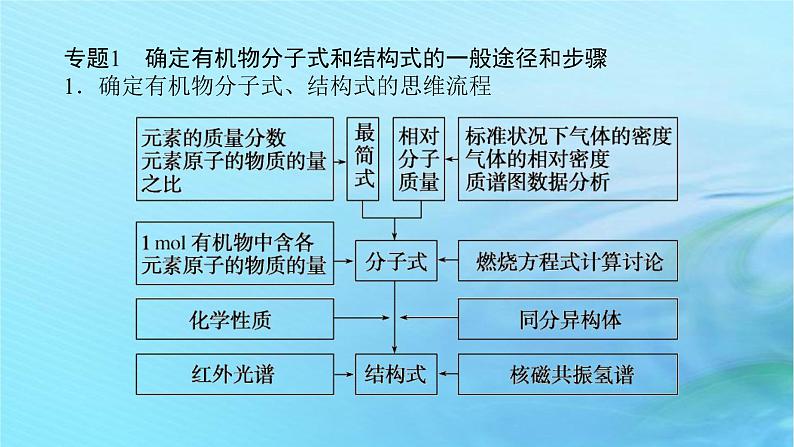 新教材2023版高中化学第3章有机合成及其应用合成高分子化合物章末专题整合提升课件鲁科版选择性必修302