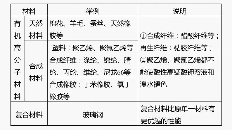 专题三 元素及其化合物 选择题专攻 1.化学与STSE课件-2024年高考化学二轮复习第4页