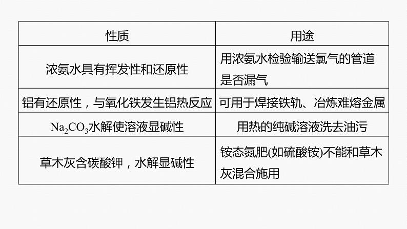 专题三 元素及其化合物 选择题专攻 2.常见无机物的性质与用途课件-2024年高考化学二轮复习06