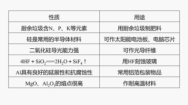 专题三 元素及其化合物 选择题专攻 2.常见无机物的性质与用途课件-2024年高考化学二轮复习07