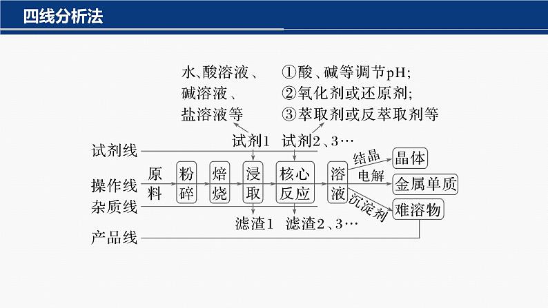 专题三 元素及其化合物 选择题专攻 4.无机化工微流程分析课件-2024年高考化学二轮复习第3页