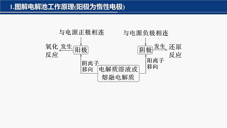 专题四 电化学 选择题专攻　3.电解原理的多方面应用课件-2024年高考化学二轮复习第3页