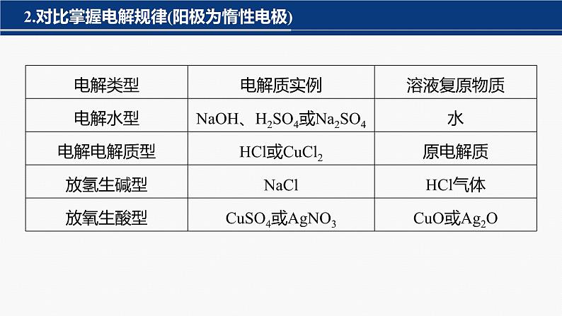 专题四 电化学 选择题专攻　3.电解原理的多方面应用课件-2024年高考化学二轮复习第4页