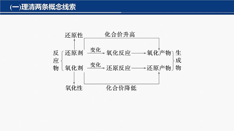 专题一化学用语与基本概念 选择题专攻2.氧化还原反应的概念、规律及应用课件-2024年高考化学二轮复习第3页