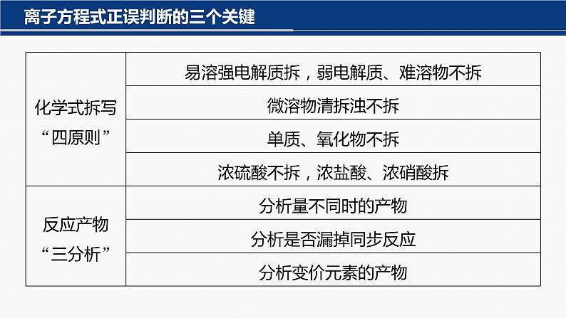 专题一化学用语与基本概念 选择题专攻3.离子方程式的正误判断课件-2024年高考化学二轮复习第3页