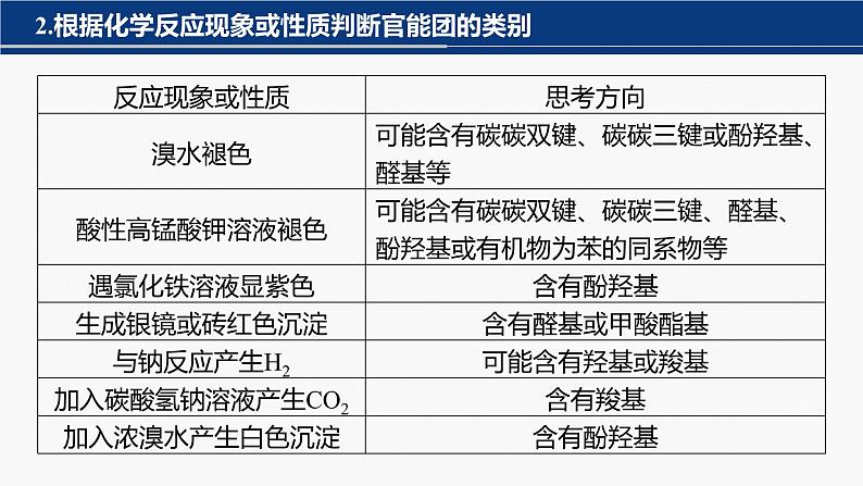 专题八 有机化学 主观题突破 1.有机物的命名、官能团、有机反应类型课件-2024年高考化学二轮复习07