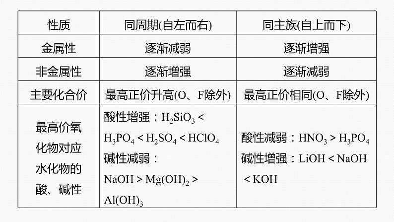 专题二 物质结构与性质 选择题专攻 2.元素“位—构—性”关系的分析应用课件-2024年高考化学二轮复习04