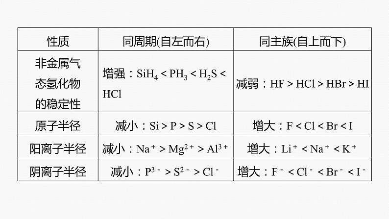 专题二 物质结构与性质 选择题专攻 2.元素“位—构—性”关系的分析应用课件-2024年高考化学二轮复习05