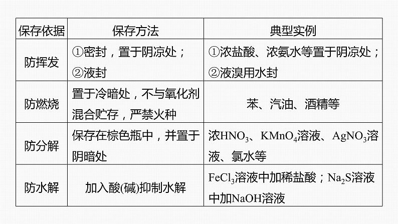 专题七　选择题专攻　1.常用仪器的识别及基本操作 课件-2024年高考化学二轮复习第8页