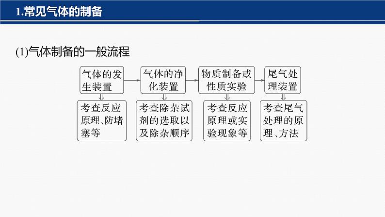 专题七　选择题专攻　5.实验仪器连接及现象作用描述 课件-2024年高考化学二轮复习第3页