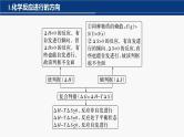 专题五 热化学 化学反应速率与平衡 选择题专攻 2.化学反应的方向、速率和限度综合判断 课件-2024年高考化学二轮复习