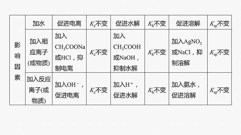 专题六　选择题专攻　1.电离平衡、水解平衡及沉淀溶解平衡的分析应用 课件-2024年高考化学二轮复习第4页