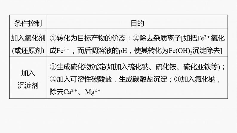 专题六　主观题突破　2.化工生产中物质转化条件的控制 课件-2024年高考化学二轮复习06