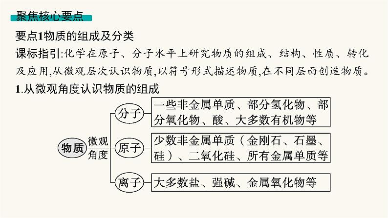 高考化学二轮复习专题1物质的组成、分类及变化课件05