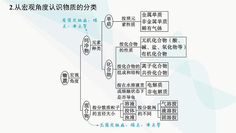 高考化学二轮复习专题1物质的组成、分类及变化课件06