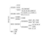 苏教版高中化学必修第二册专题6化学反应与能量变化整合课件