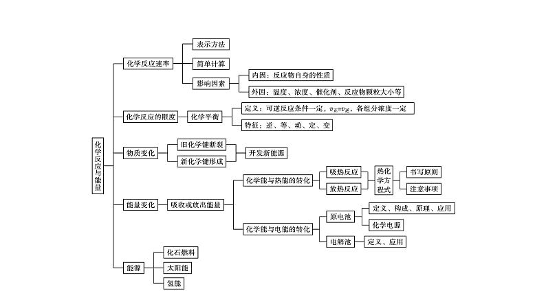 苏教版高中化学必修第二册专题6化学反应与能量变化整合课件04