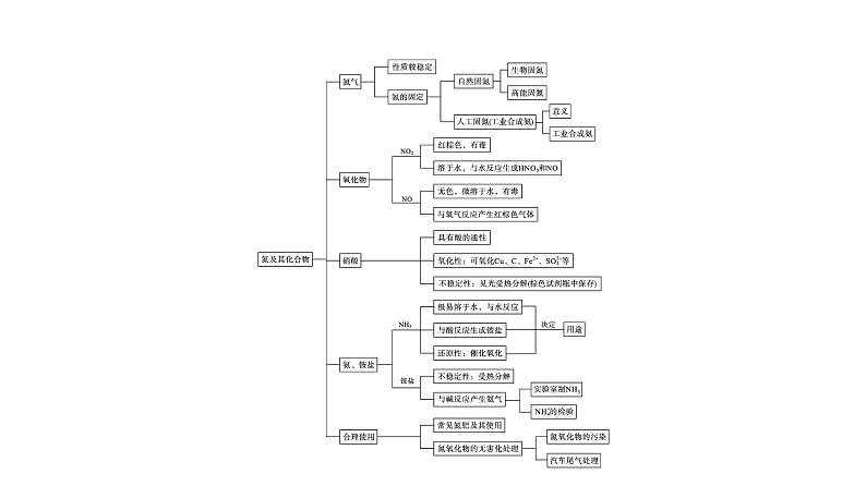 苏教版高中化学必修第二册专题7氮与社会可持续发展整合课件04