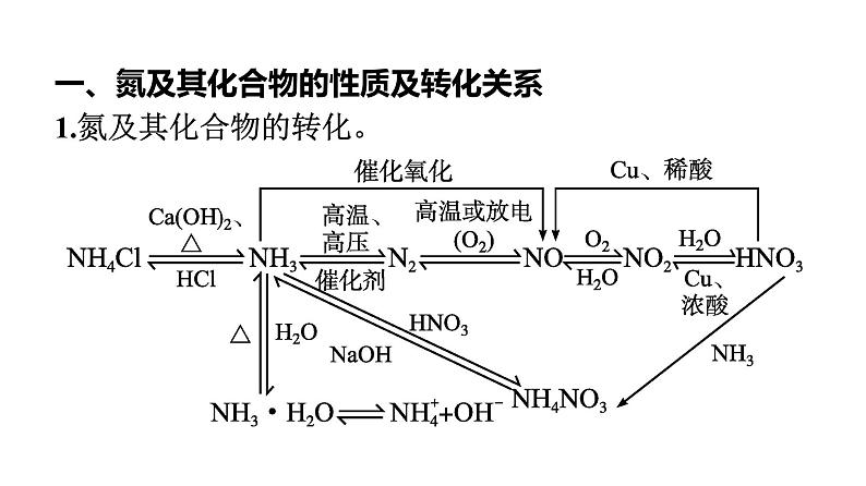 苏教版高中化学必修第二册专题7氮与社会可持续发展整合课件06