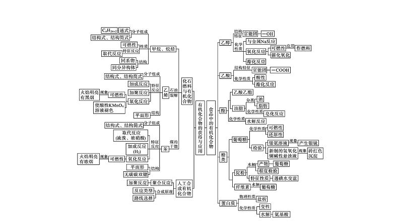 苏教版高中化学必修第二册专题8有机化合物的获得与应用整合课件第4页