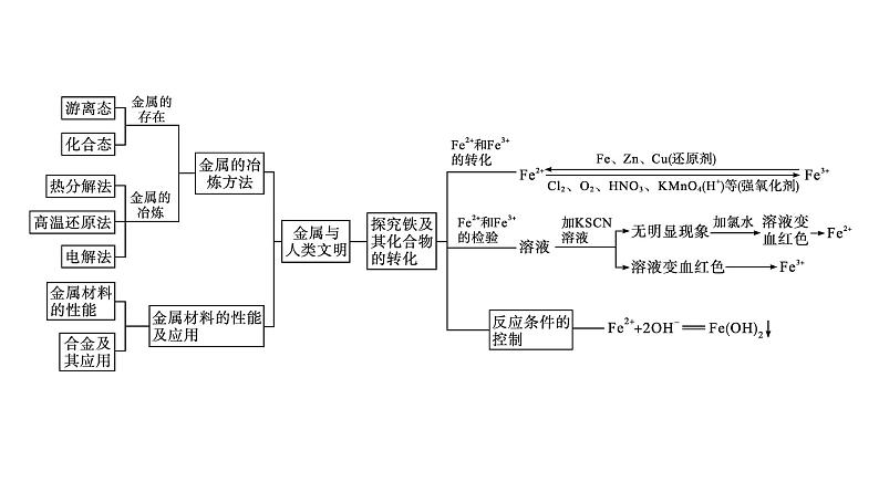 苏教版高中化学必修第二册专题9金属与人类文明整合课件04