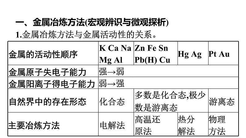 苏教版高中化学必修第二册专题9金属与人类文明整合课件06