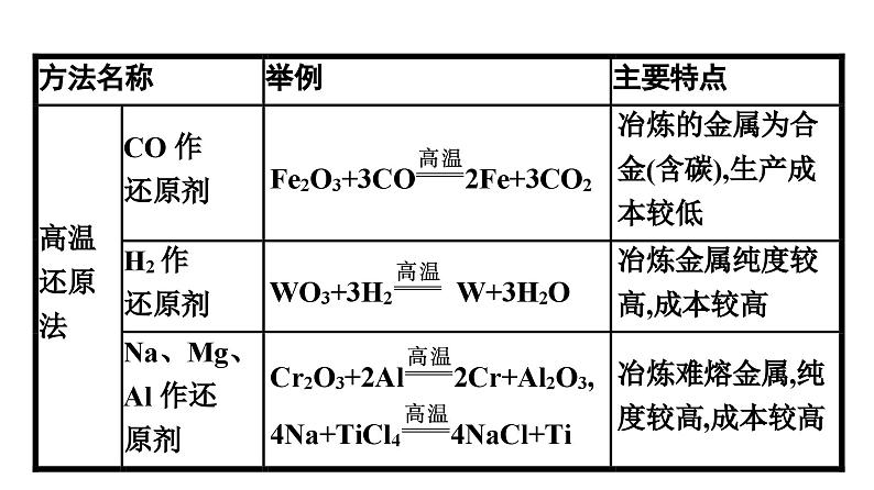 苏教版高中化学必修第二册专题9金属与人类文明整合课件08