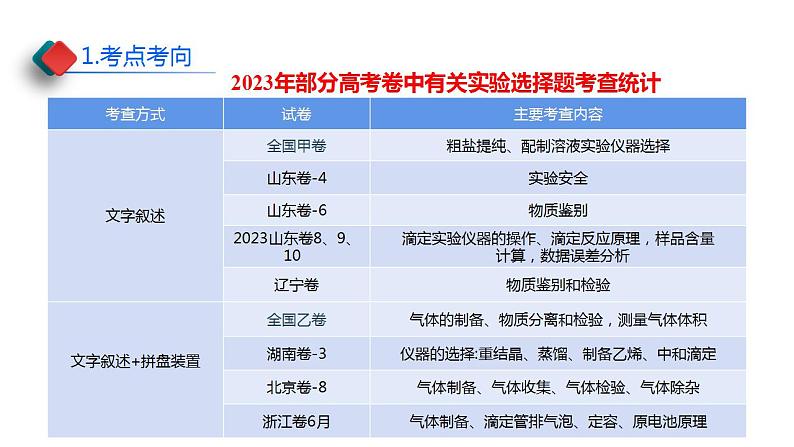 2024届高三化学二轮复习专题二十一以小见大：化学实验选择题的解法策略（课件）03