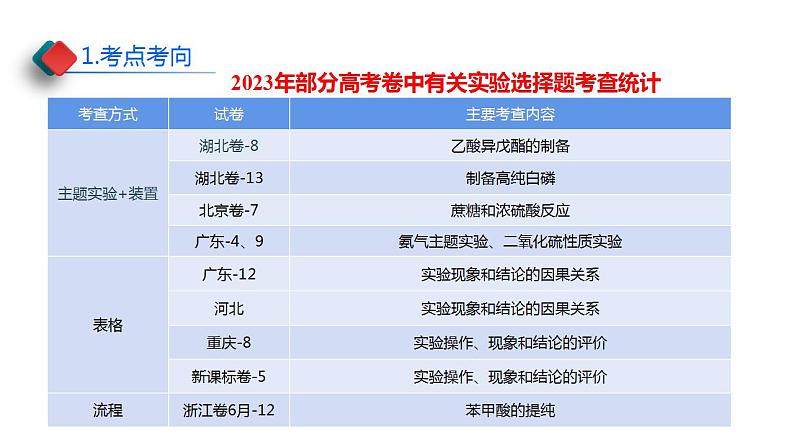 2024届高三化学二轮复习专题二十一以小见大：化学实验选择题的解法策略（课件）04