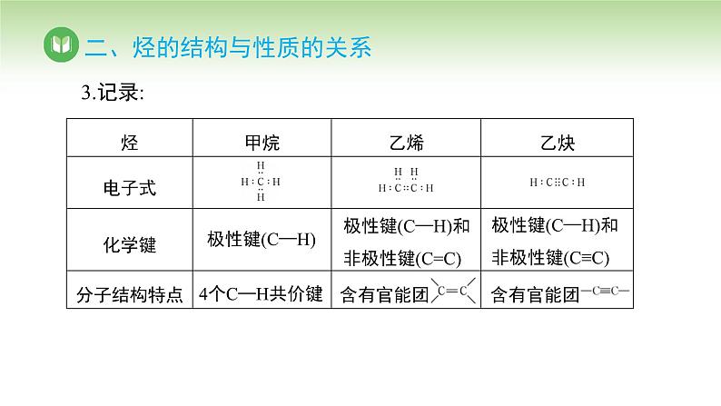 人教版高中化学必修二课件 第七章 第二节 第二课时 烃和有机高分子材料（课件）第7页