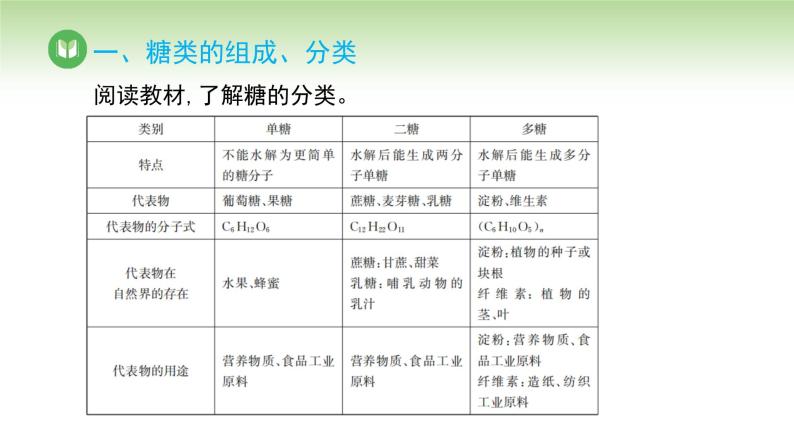 人教版高中化学必修二课件 第七章 第四节 第一课时 糖类（课件）05