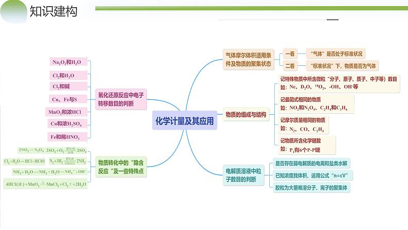 专题02+化学计量及其应用（课件）-2024年高考化学二轮复习讲练测（新教材新高考）05