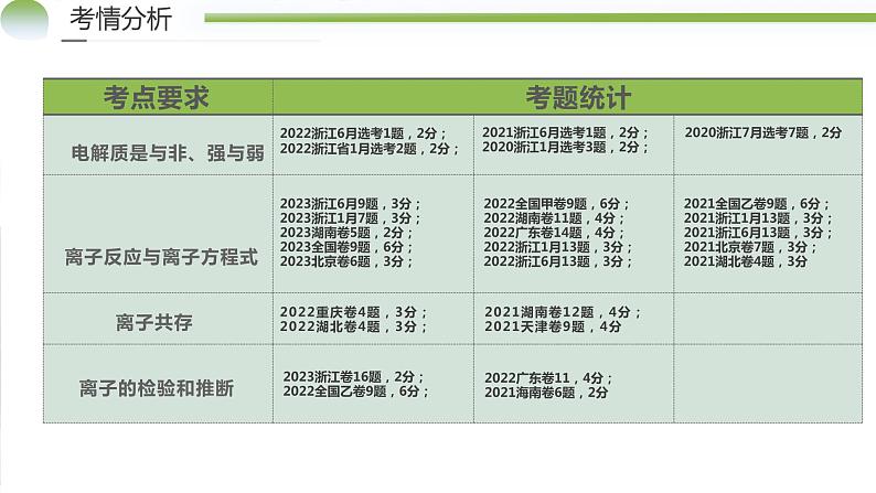 专题03++离子反应（课件）-2024年高考化学二轮复习讲练测（新教材新高考）03