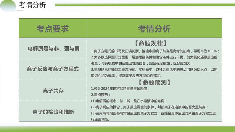 专题03++离子反应（课件）-2024年高考化学二轮复习讲练测（新教材新高考）04