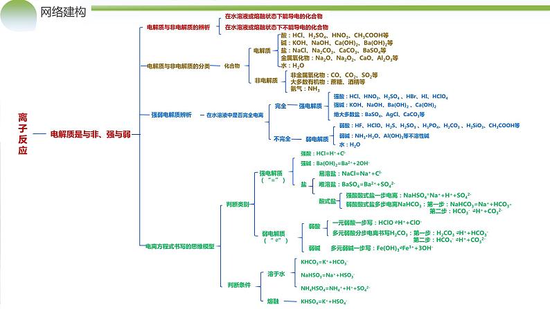 专题03++离子反应（课件）-2024年高考化学二轮复习讲练测（新教材新高考）05