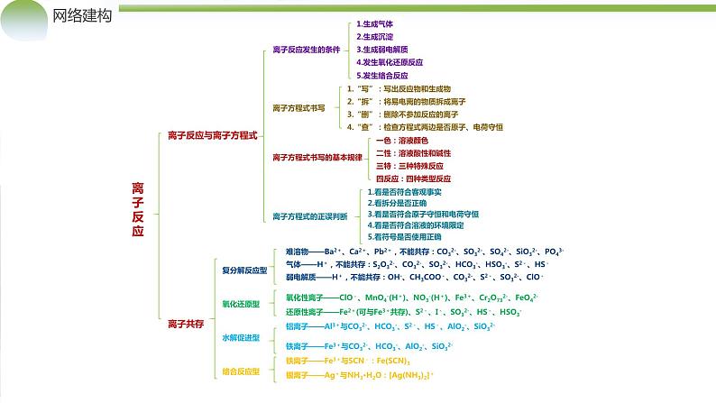 专题03++离子反应（课件）-2024年高考化学二轮复习讲练测（新教材新高考）06